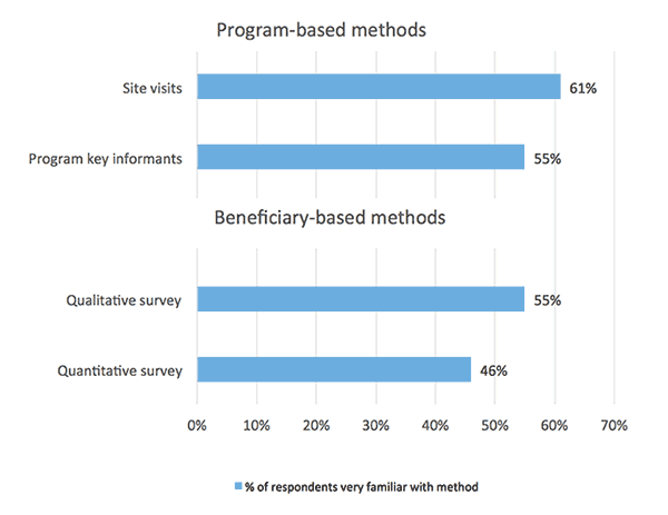 Program-Based-Methods